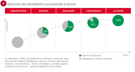 BCN Private Banking - Allocations d'actifs