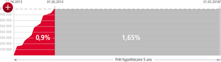 Graphique pr&ecirc;t hypoth&eacute;caire