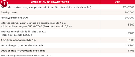 Simulation de financement