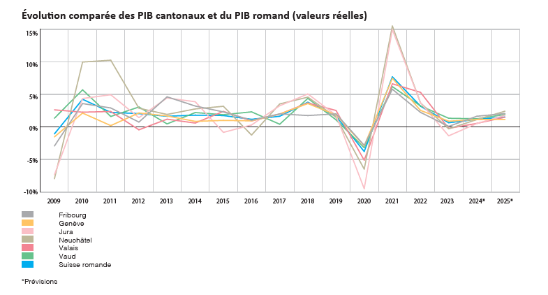 Evolution comparées des PIB cantonaux et dz PIB romand